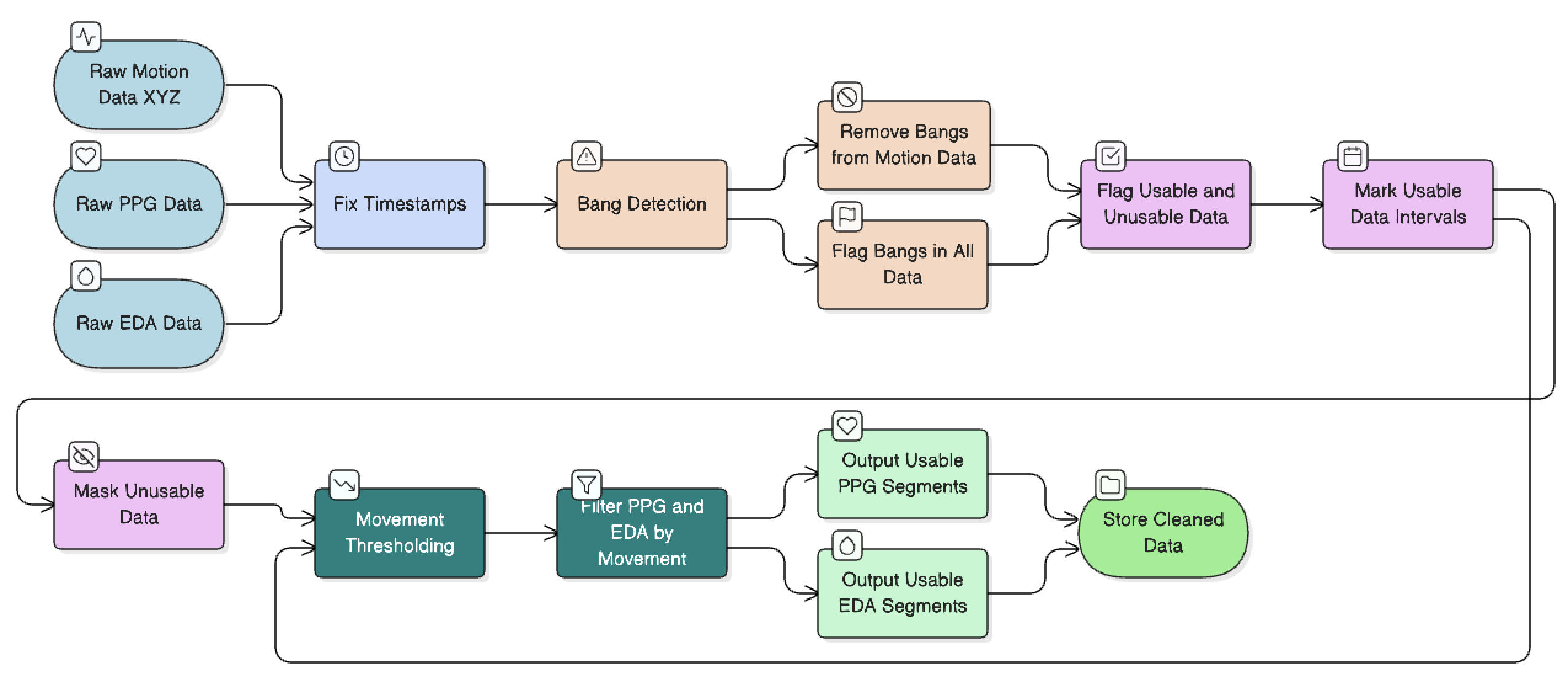 Biosignal Processing Pipeline
